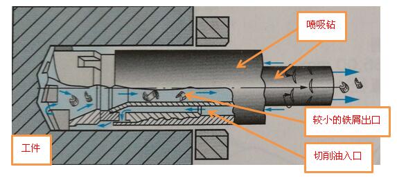 喷吸钻系统工作原理